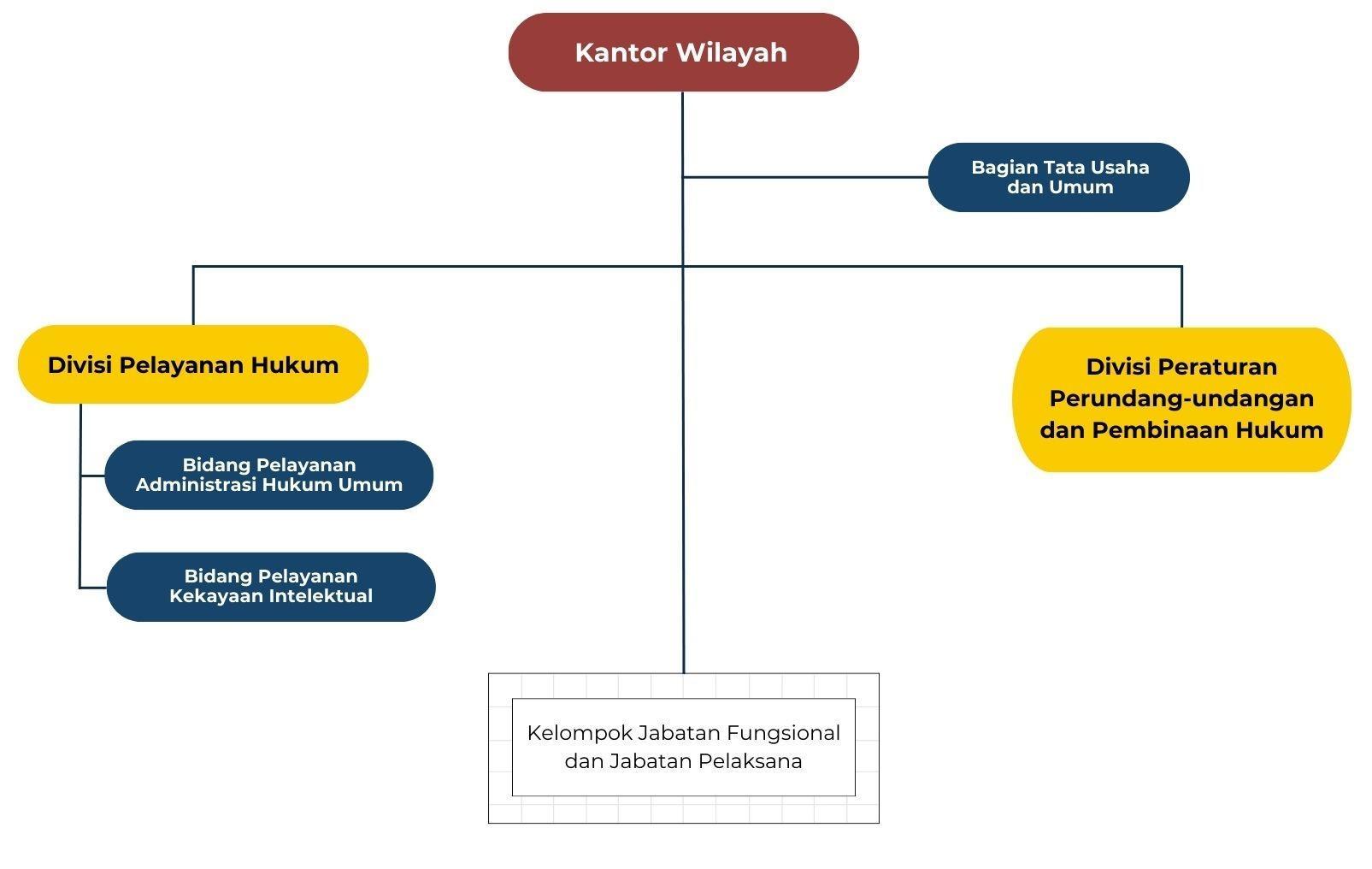 struktur organisasi